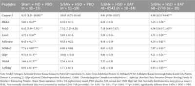 Comparison of sGC activator and sGC stimulator in 5/6 nephrectomized rats on high-salt-diet